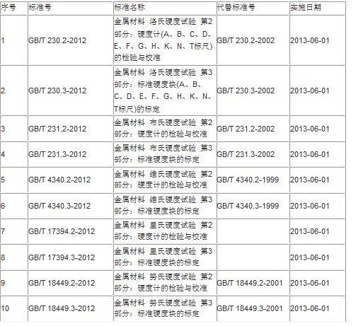 新十项硬度计系列国内标准发布