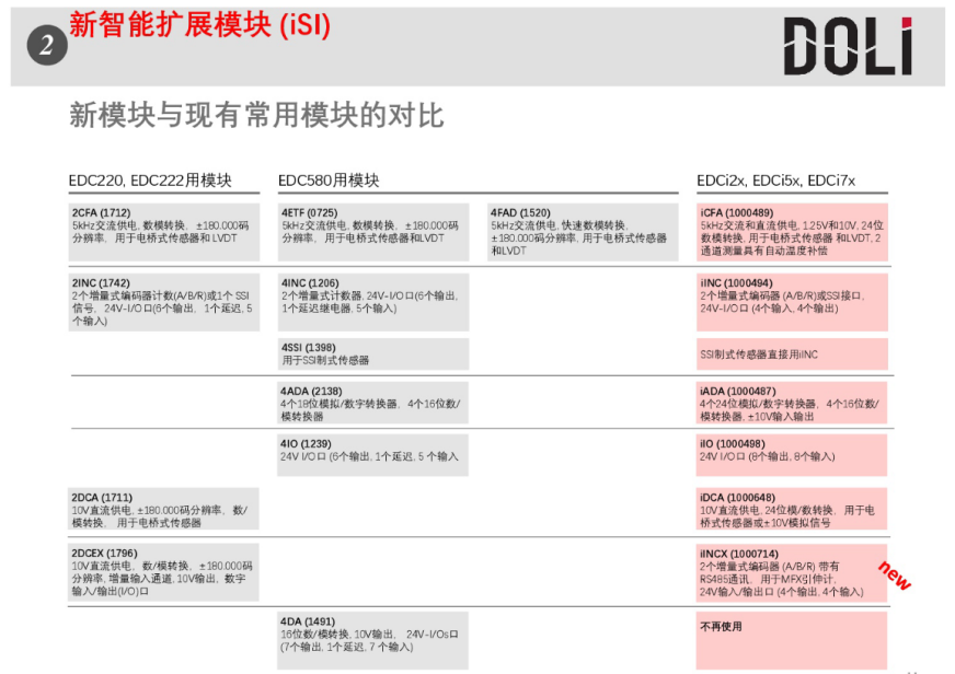 德国DOLI公司最新一代EDCi系列控制器